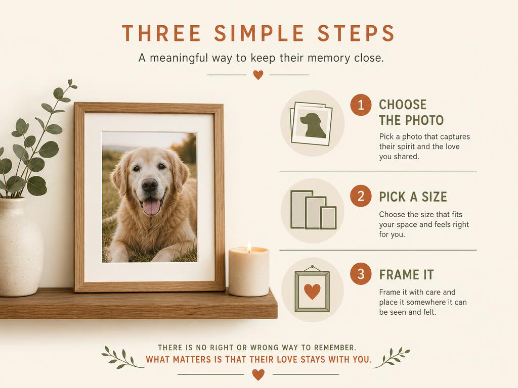 Infographic showing a framed dog photograph on a shelf beside a candle, with three steps: choose the photo, pick a size, frame it